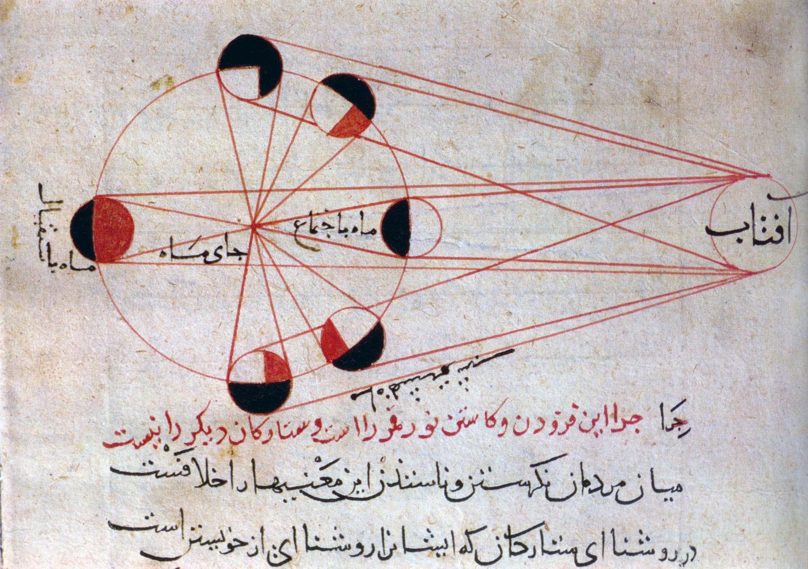A diagram in red and black ink on aged cream paper from a Persian manuscript. A large red circle is drawn around a small central mark, with moon discs spaced around its rim; each disc is part black and part red, showing how much of it the sun has lit. Straight red lines run from every disc to a circle at the right, labelled in Persian as the sun. Four lines of Persian script, one of them in red, fill the space below the drawing.