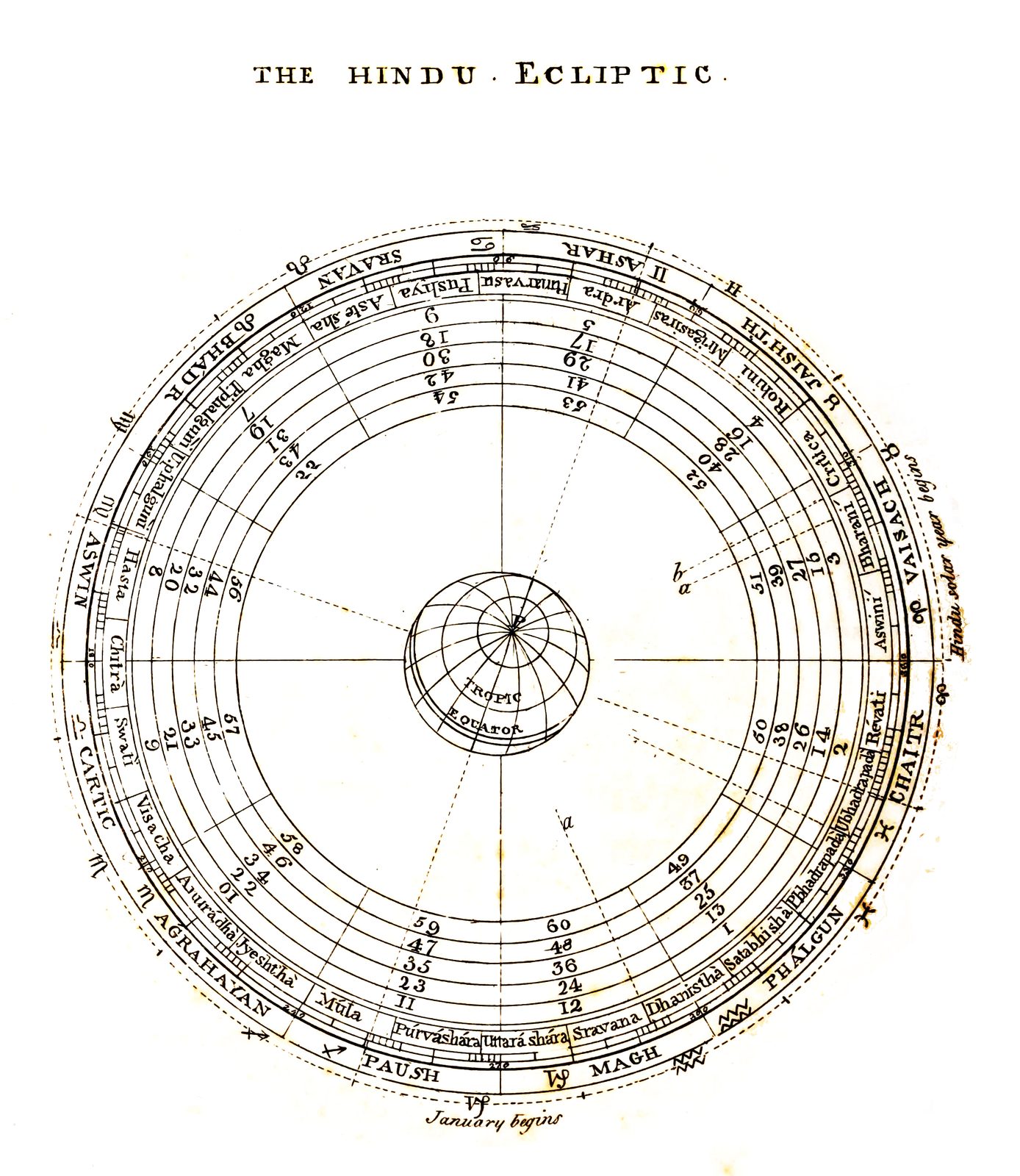 An engraved circular diagram headed 'The Hindu Ecliptic'. Around a small globe at the centre, labelled Tropic and Equator, run concentric rings: the twelve Hindu month names in capitals on the outer band with zodiac symbols, then the twenty-seven nakshatra names each in its own compartment, then several rings of numbers. Notes on the rim read 'Hindu solar year begins' at the right and 'January begins' at the bottom. The paper is lightly foxed with age.