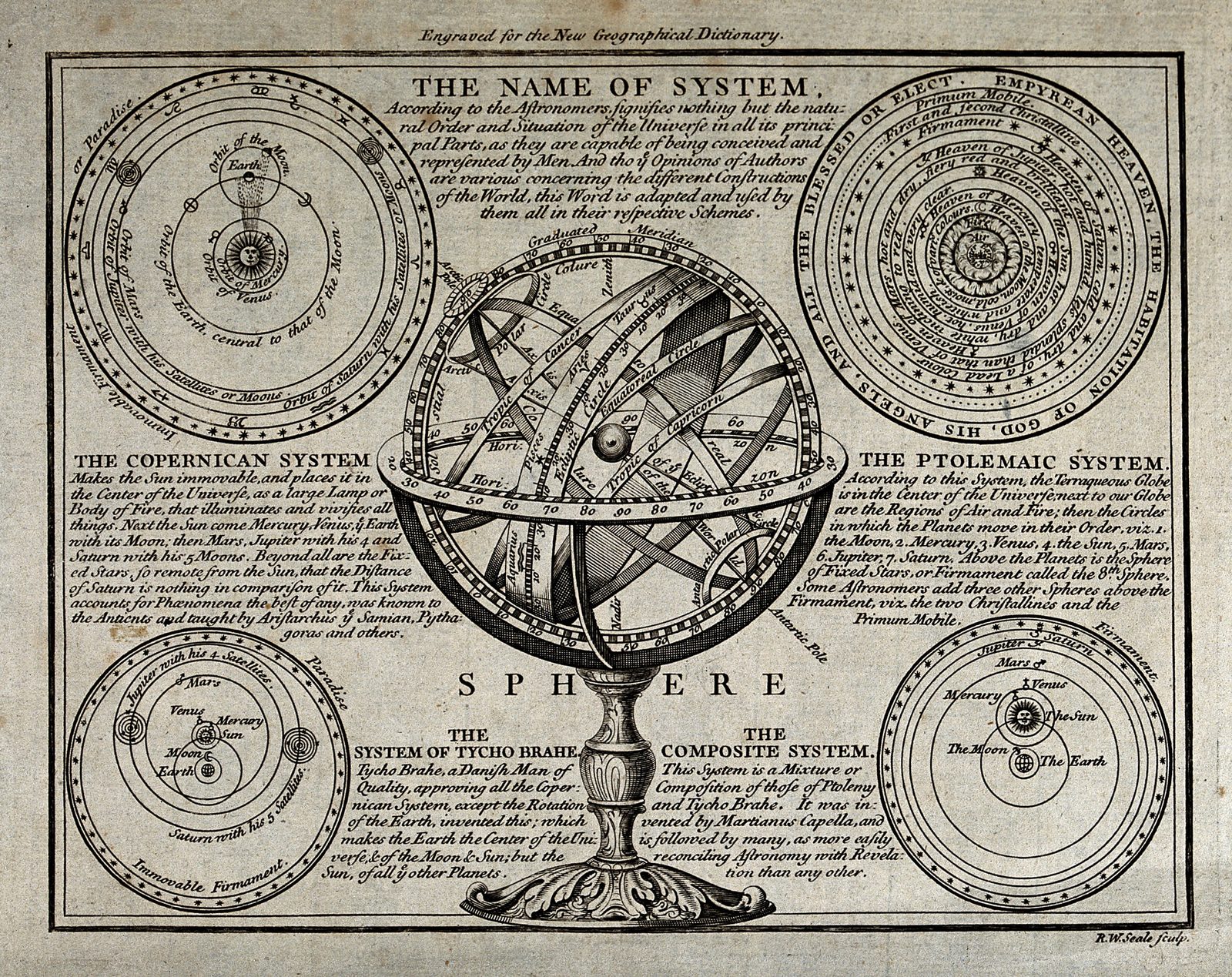 An eighteenth-century engraving headed 'Engraved for the New Geographical Dictionary'. At the centre stands a large armillary sphere on an ornate turned pedestal, its rings lettered Equator, Meridian, Zenith, Horizon, Tropic of Cancer, Tropic of Capricorn and the zodiac names, each ring finely graduated in tens of degrees, with a small globe at the middle. The word SPHERE is engraved across the foot of the plate. Around the sphere sit four smaller circular diagrams, each a set of concentric rings, captioned in italic letterpress as the Copernican System, the Ptolemaic System, the System of Tycho Brahe and the Composite System, with a block of explanatory text beneath each. The engraver's signature R. W. Seale sculp. appears in the lower right corner.