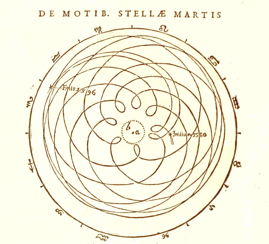 A line diagram printed in brown ink on cream paper, headed DE MOTIB. STELLAE MARTIS. A large circle, marked round its rim with the twelve zodiac symbols and short tick marks, encloses a dense rosette of overlapping curved paths, each of which loops back on itself once. A small dotted circle at the centre carries the letters b and a. A star symbol on the right is labelled Initium 1580, and another on the upper left is labelled Finis 1596.
